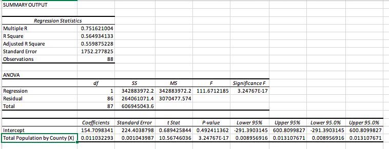 SUMMARY OUTPUT
Regression Statistics
Multiple R
0.751621004
R Square
Adjusted R Square
0.564934133
0.559875228
Standard Error
1752.277825
Observations
88
ANOVA
df
MS
Significance F
Regression
1
342883972.2 342883972.2 111.6712185
3.24767E-17
Residual
86
264061071.4 3070477.574
Total
87
606945043.6
Coefficients Standard Error
t Stat
P-value
Lower 95%
Upper 95%
Lower 95.0%
Upper 95.0%
Intercept
Total Population by County (X) I 0.011032293
154.7098341
224.4038798 0.689425844 0.492411362
-291.3903145 600.8099827
-291.3903145 600.8099827
0.001043987 10.56746036
3.24767E-17
0.008956916 0.013107671
0.008956916 0.013107671
