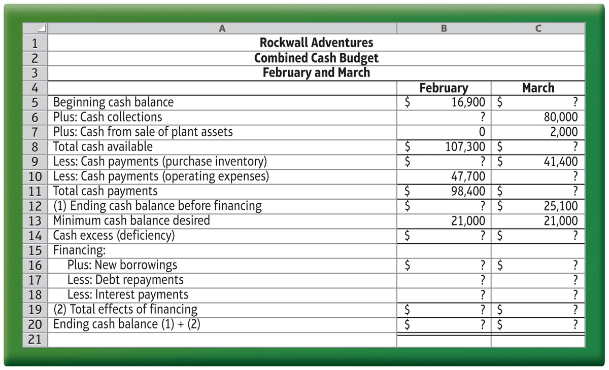 A
C
Rockwall Adventures
Combined Cash Budget
February and March
1
2
3
February
16,900 | $
March
?
4
5 Beginning cash balance
6 Plus: Cash collections
7 Plus: Cash from sale of plant assets
8 Total cash available
Less: Cash payments (purchase inventory)
10 Less: Cash payments (operating expenses)
11 Total cash payments
12 (1) Ending cash balance before financing
13 Minimum cash balance desired
14 Cash excess (deficiency)
15 Financing:
Plus: New borrowings
Less: Debt repayments
80,000
2,000
?
107,300 | $
? $
47,700
98,400 $
? $
21,000
? $
$
41,400
?
?
25,100
21,000
?
9.
2$
16
? $
?
17
?
?
Less: Interest payments
?
? $
? $
?
?
?
18
19 (2) Total effects of financing
20 Ending cash balance (1) + (2)
2$
21
