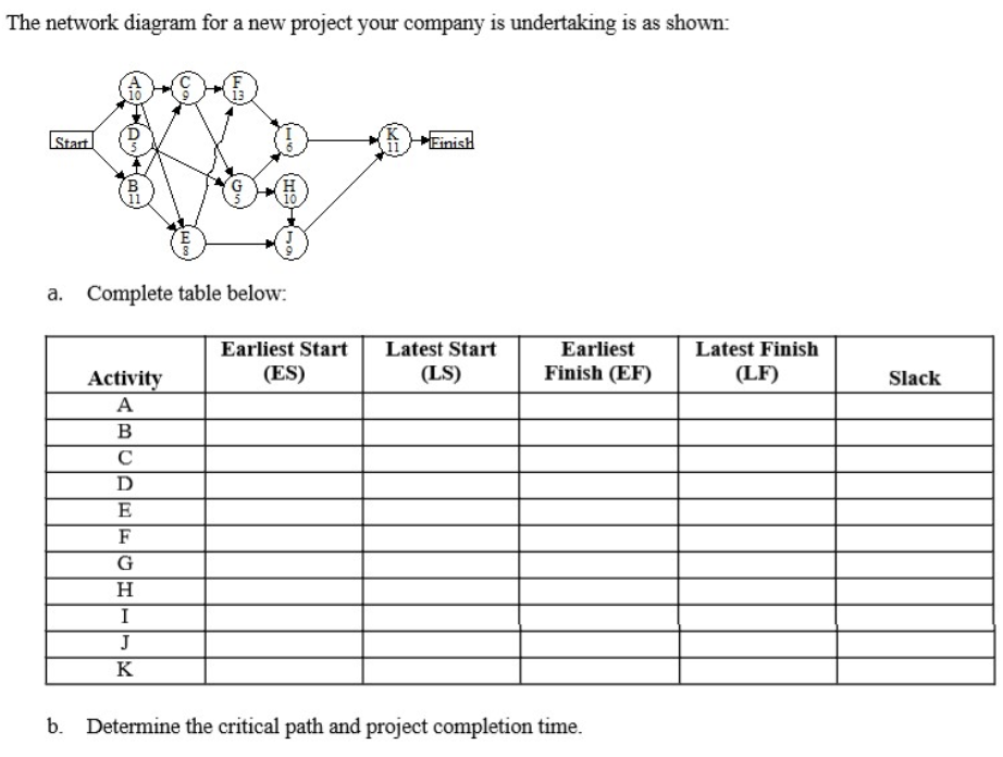 The network diagram for a new project your company is undertaking is as shown:
LStart
Einish
11
B.
11
10
a. Complete table below:
Earliest Start
(ES)
Latest Start
Earliest
Latest Finish
(LS)
Finish (EF)
(LF)
Activity
A
Slack
B
C
D
E
F
G
H
I
J
K
b. Determine the critical path and project completion time.
6
