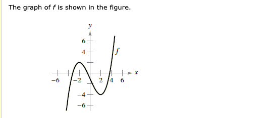 The graph of f is shown in the figure.
6.
4
х
14
-4
-6+
2-
