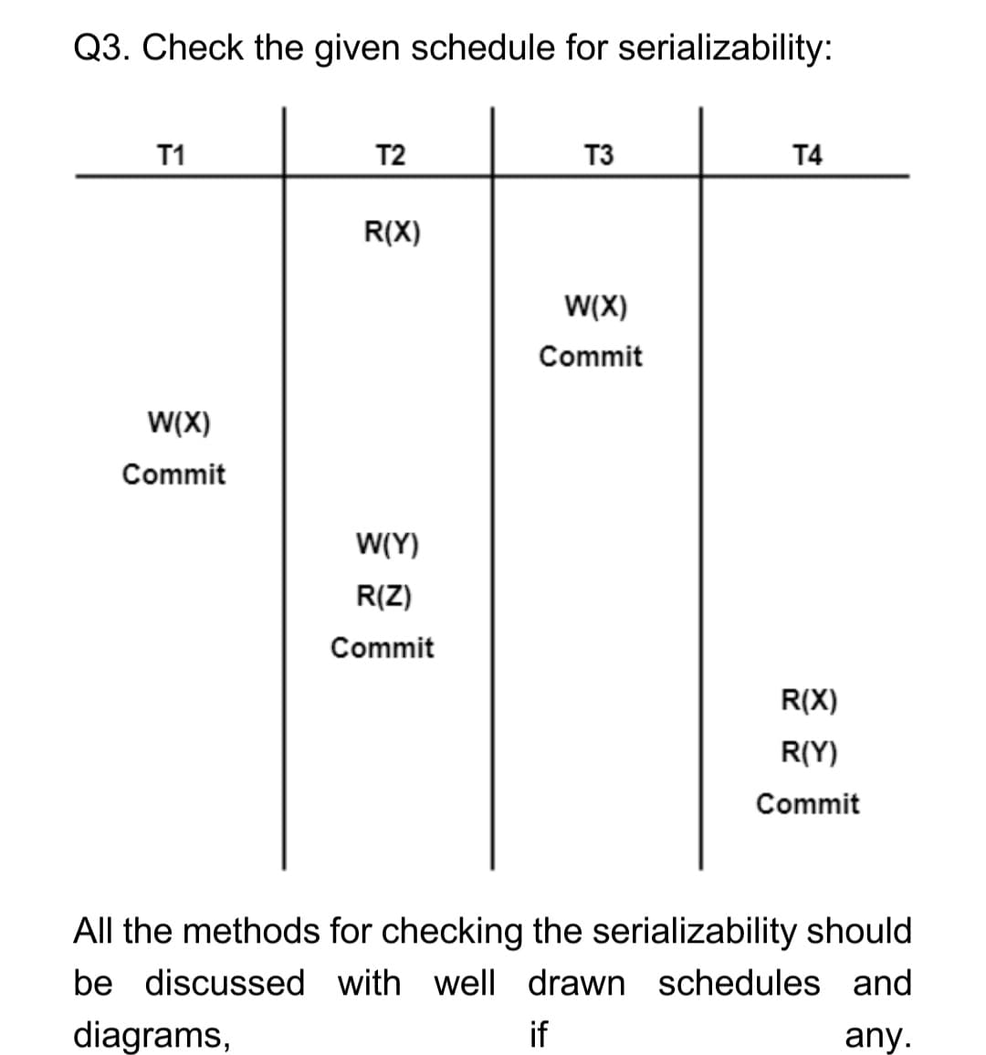 Q3. Check the given schedule for serializability:
T1
T2
T3
T4
R(X)
W(X)
Commit
W(X)
Commit
W(Y)
R(Z)
Commit
R(X)
R(Y)
Commit
All the methods for checking the serializability should
be discussed with well drawn schedules and
diagrams,
if
any.
