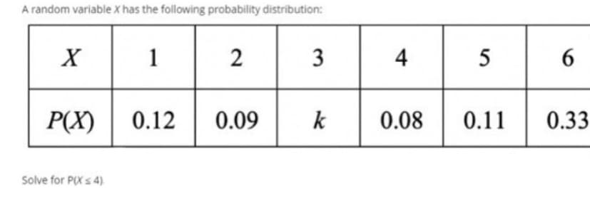 A random variable X has the following probability distribution:
X
P(X)
Solve for P(X ≤ 4)
1
0.12
2
0.09
3
4
k 0.08
5
0.11
6
0.33