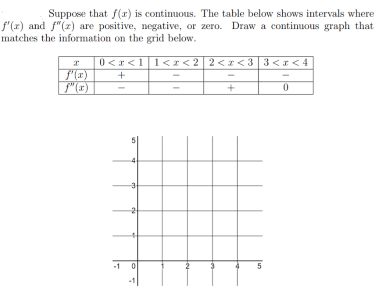 ### Understanding Continuity and Derivatives

Suppose that \( f(x) \) is continuous. The following table displays the intervals where the first derivative \( f'(x) \) and the second derivative \( f''(x) \) are positive, negative, or zero. Your task is to draw a continuous graph that matches the information provided:

| \( x \)       | \( 0 < x < 1 \) | \( 1 < x < 2 \) | \( 2 < x < 3 \) | \( 3 < x < 4 \) |
|---------------|-----------------|-----------------|-----------------|-----------------|
| \( f'(x) \)   | \( + \)         | \( - \)         | \( - \)         | \( - \)         |
| \( f''(x) \)  | \( - \)         | \( - \)         | \( + \)         | \( 0 \)         |

**Analysis of the Derivative Table:**
- **\( 0 < x < 1 \):** 
  - \( f'(x) > 0 \): The function is increasing.
  - \( f''(x) < 0 \): The function is concave down.
- **\( 1 < x < 2 \):** 
  - \( f'(x) < 0 \): The function is decreasing.
  - \( f''(x) < 0 \): The function remains concave down.
- **\( 2 < x < 3 \):** 
  - \( f'(x) < 0 \): The function is still decreasing.
  - \( f''(x) > 0 \): The function changes to concave up.
- **\( 3 < x < 4 \):** 
  - \( f'(x) < 0 \): The function keeps decreasing.
  - \( f''(x) = 0 \): The concavity is neutral, suggesting an inflection point.

**Graph Instructions:**

Below the table, there is a blank grid with axes spanning from \(-1\) to 5 on both the x and y directions. Use the information from the table to sketch the corresponding graph:

1. **From \( x = 0 \) to \( x = 1 \):**
   - Draw an increasing curve with a concave