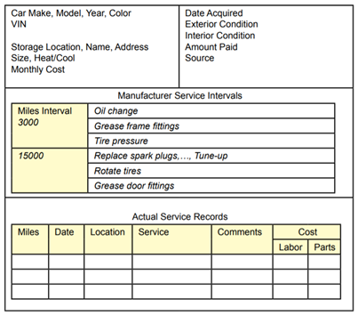 Car Make, Model, Year, Color
VIN
Date Acquired
Exterior Condition
Interior Condition
Storage Location, Name, Address
Size, Heat/Cool
Monthly Cost
Amount Paid
Source
Manufacturer Service Intervals
Miles Interval
Oil change
3000
Grease frame fittings
Tire pressure
15000
Replace spark plugs,., Tune-up
Rotate tires
Grease door fittings
Actual Service Records
Miles
Date
Location Service
Comments
Cost
Labor Parts
