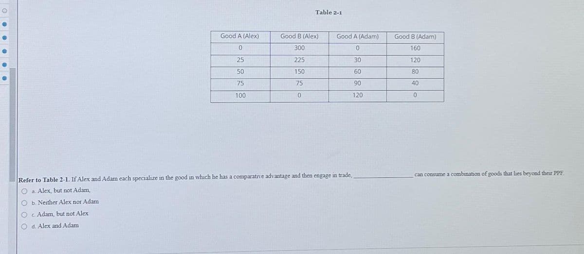 O.
●●●
Good A (Alex)
0
25
50
75
100
Table 2-1
Good B (Alex)
300
225
150
75
0
Good A (Adam)
0
30
60
90
120
Refer to Table 2-1. If Alex and Adam each specialize in the good in which he has a comparative advantage and then engage in trade,
O a. Alex, but not Adam,
Ob. Neither Alex nor Adam
O c Adam, but not Alex
Od. Alex and Adam
Good B (Adam)
160
120
80
40
0
can consume a combination of goods that lies beyond their PPF.