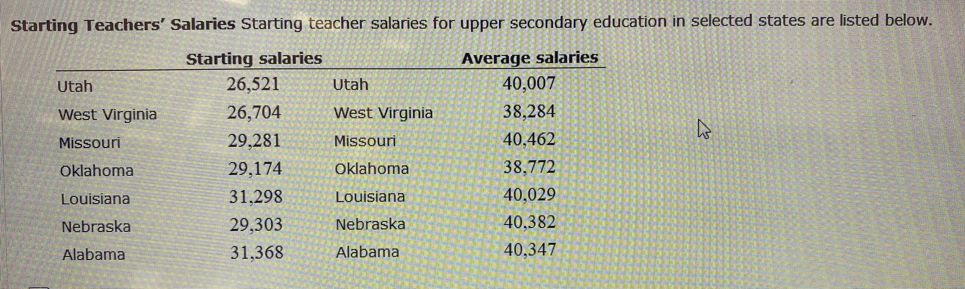 Salaries Starting teacher salaries for upper secondary education in selected states are listed below.
Starting Teachers
Starting salaries
26,521
26,704
Average salaries
40,007
Utah
Utah
38,284
West Virginia
West Virginia
40,462
38,772
Missouri
29,281
MisSourt
29,174
Oklahoma
oklahoma
40,029
40,382
31,298
Louisiana
Louisiana
Nebraska
29,303
Nebraska
40,347
Alabama
31,368
Alabama
