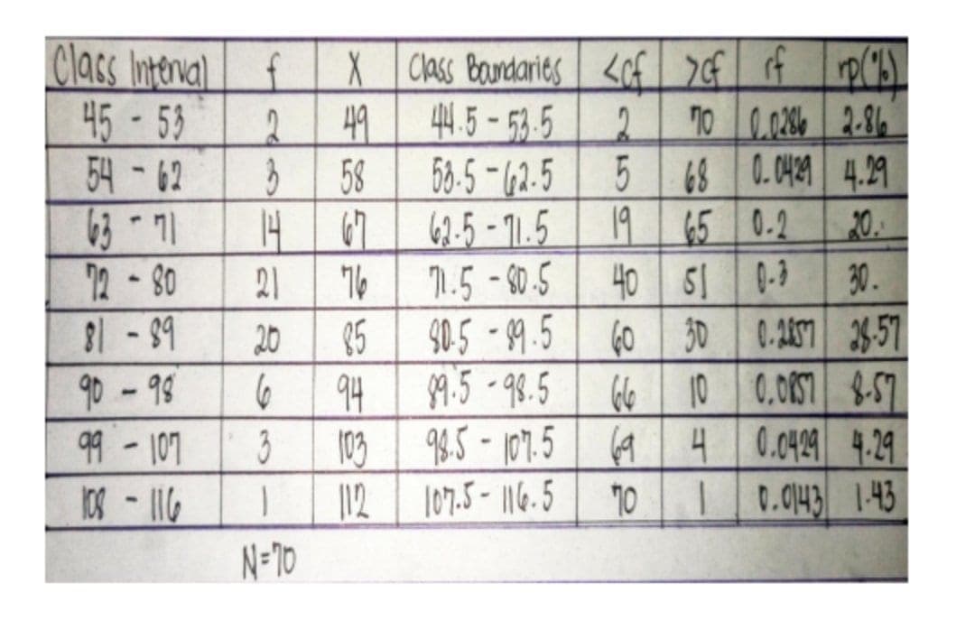 Class luterval
45-53
54-62
Class Baundaries <cf 7f f
49
44.5-53.5
T0 0.0286 2-34
2.
5 68 0. 0429 4.29
19 65 0-2
中| S1 |0-3
60 30 0.217 3-57
10 0.051 8-57
(A4 0.0429 4.29
0.0143 1-43
58
58-5 - (,2-5
42-5 - 1.5
71.5-60.5
85
9.5-98.5
20
72-80
- 99
21
30.
20
90 -9
6
94
98.5- 107.5
9一 101
3
103
107.5 - 116.5
一
|12
10
N=70
