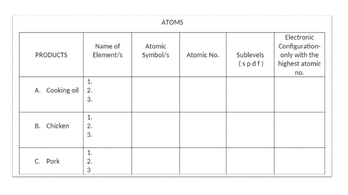 ATOMS
Electronic
Atomic
Configuration-
only with the
highest atomic
Name of
PRODUCTS
Element/s
Symbol/s
Atomic No.
Sublevels
(spdf)
no.
1.
A. Cooking oil
2.
3.
1.
B. Chicken
2.
3.
1.
C. Pork
2.
3
