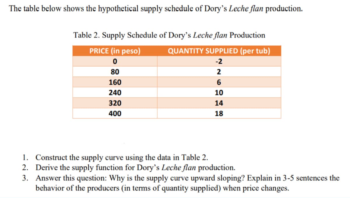 The table below shows the hypothetical supply schedule of Dory's Leche flan production.
Table 2. Supply Schedule of Dory's Leche flan Production
PRICE (in peso)
QUANTITY SUPPLIED (per tub)
-2
80
160
6
240
10
320
14
400
18
1. Construct the supply curve using the data in Table 2.
2. Derive the supply function for Dory's Leche flan production.
3. Answer this question: Why is the supply curve upward sloping? Explain in 3-5 sentences the
behavior of the producers (in terms of quantity supplied) when price changes.
