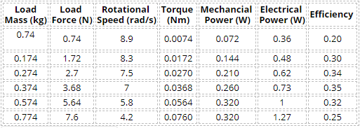 Load
Rotational Torque Mechancial Electrical
Power (W) Power (W)
Load
Efficiency
Mass (kg) Force (N) Speed (rad/s) (Nm)
0.74
0.74
8.9
0.0074
0.072
0.36
0.20
0.174
1.72
8.3
0.0172
0.144
0.48
0.30
0.274
2.7
7.5
0.0270
0.210
0.62
0.34
0.374
3.68
7
0.0368
0.260
0.73
0.35
0.574
5.64
5.8
0.0564
0.320
1
0.32
0.774
7.6
4.2
0.0760
0.320
1.27
0.25
