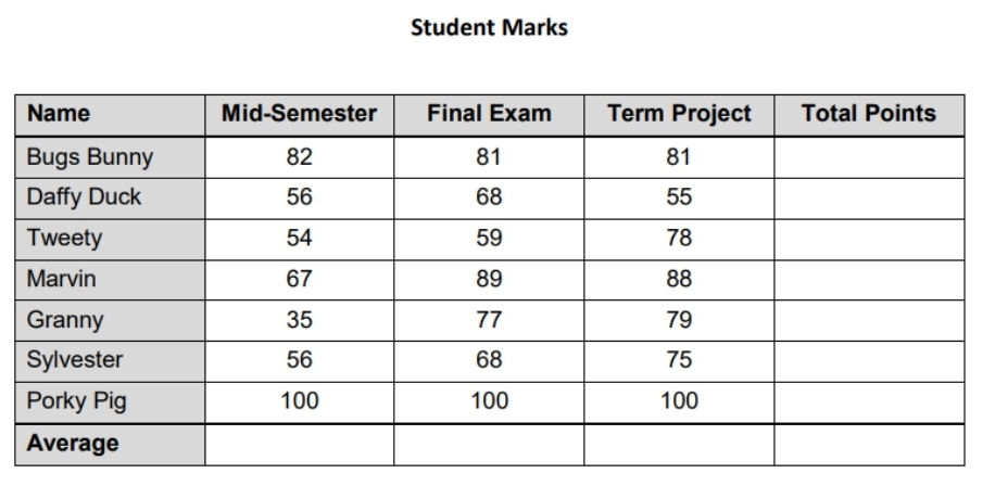 Name
Bugs Bunny
Daffy Duck
Tweety
Marvin
Granny
Sylvester
Porky Pig
Average
Mid-Semester
82
56
54
67
35
56
100
Student Marks
Final Exam
81
68
59
89
77
68
100
Term Project
81
55
78
88
79
75
100
Total Points