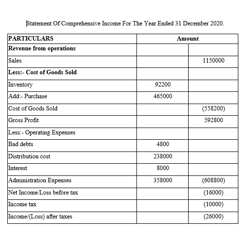 Statement Of Comprehensive Income For The Year Ended 31 December 2020.
PARTICULARS
Revenue from operations
Amount
Sales
1150000
Less:- Cost of Goods Sold
Inventory
92200
Add:- Purchase
465000
Cost of Goods Sold
(558200)
Gross Profit
592800
Less:- Operating Expenses
Bad debts
4800
Distribution cost
238000
Interest
8000
Administration Expenses
358000
(608800)
Net Income/Loss before tax
(16000)
Income tax
(10000)
Income/(Loss) after taxes
(26000)
