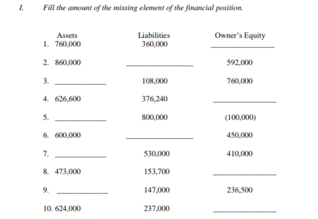 I.
Fill the amount of the missing element of the financial position.
Assets
Liabilities
Owner's Equity
1. 760,000
360,000
2. 860,000
592,000
3.
108,000
760,000
4. 626,600
376,240
5.
800,000
(100,000)
6. 600,000
450,000
7.
530,000
410,000
8. 473,000
153,700
9.
147,000
236,500
10. 624,000
237,000
