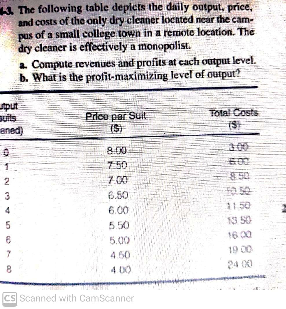 The following table depicts the daily output, price,
and costs of the only dry cleaner located near the cam-
of a small college town in a remote location. The
pus
dry cleaner is effectively a monopolist.
a. Compute revenues and profits at each output level.
b. What is the profit-maximizing level of output?
utput
suits
aned)
Total Costs
(S)
Price per Suit
8.00
3.00
6.00
8 50
10 50
11.50
7.50
2
7.00
3
6.50
4
6.00
13 50
5.50
16.00
5.00
19 00
4.50
24 00
4.00.
CS Scanned with CamScanner
