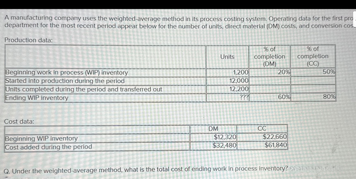 A manufacturing company uses the weighted-average method in its process costing system. Operating data for the first pro
department for the most recent period appear below for the number of units, direct material (DM) costs, and conversion cos..
Production data:
Beginning work in process (WIP) inventory
Started into production during the period
Units completed during the period and transferred out
Ending WIP inventory
Cost data:
Beginning WIP inventory
Cost added during the period
DM
Units
1,200
12,000
12,200
???
$12,320
$32,480
% of
completion
(DM)
CC
20%
60%
$22,660
$61,840
% of
completion
(CC)
50%
80%
Q. Under the weighted-average method, what is the total cost of ending work in process inventory? THE