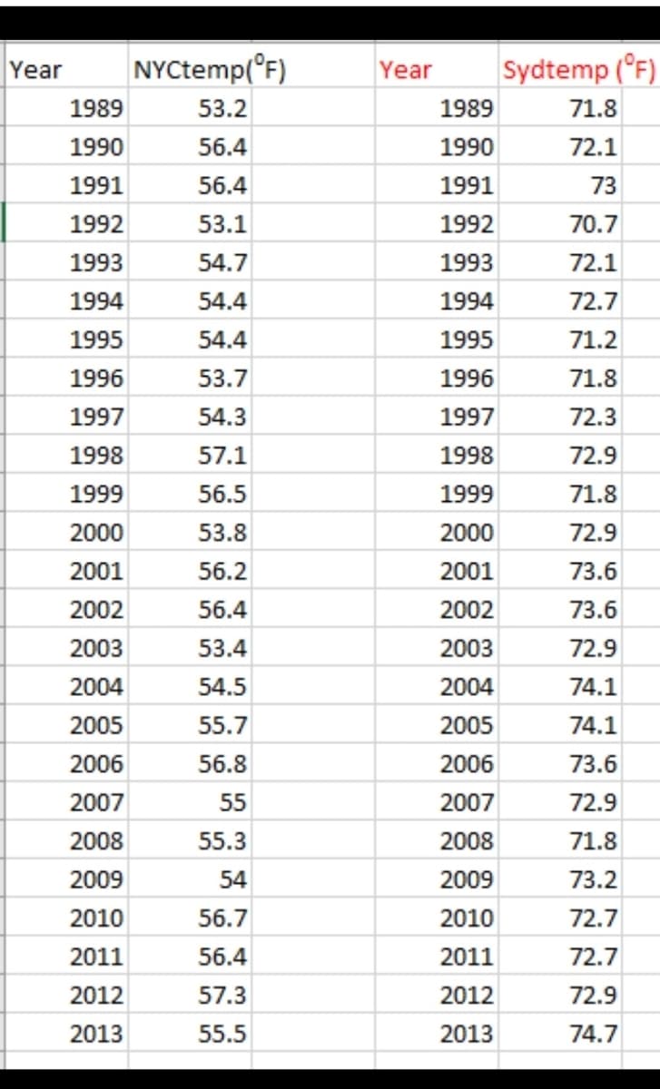 Year
NYCtemp(°F)
Year
Sydtemp (°F)
1989
53.2
1989
71.8
1990
56.4
1990
72.1
1991
56.4
1991
73
1992
53.1
1992
70.7
1993
54.7
1993
72.1
1994
54.4
1994
72.7
1995
54.4
1995
71.2
1996
53.7
1996
71.8
1997
54.3
1997
72.3
1998
57.1
1998
72.9
1999
56.5
1999
71.8
2000
53.8
2000
72.9
2001
56.2
2001
73.6
2002
56.4
2002
73.6
2003
53.4
2003
72.9
2004
54.5
2004
74.1
2005
55.7
2005
74.1
2006
56.8
2006
73.6
2007
55
2007
72.9
2008
55.3
2008
71.8
2009
54
2009
73.2
2010
56.7
2010
72.7
2011
56.4
2011
72.7
2012
57.3
2012
72.9
2013
55.5
2013
74.7
