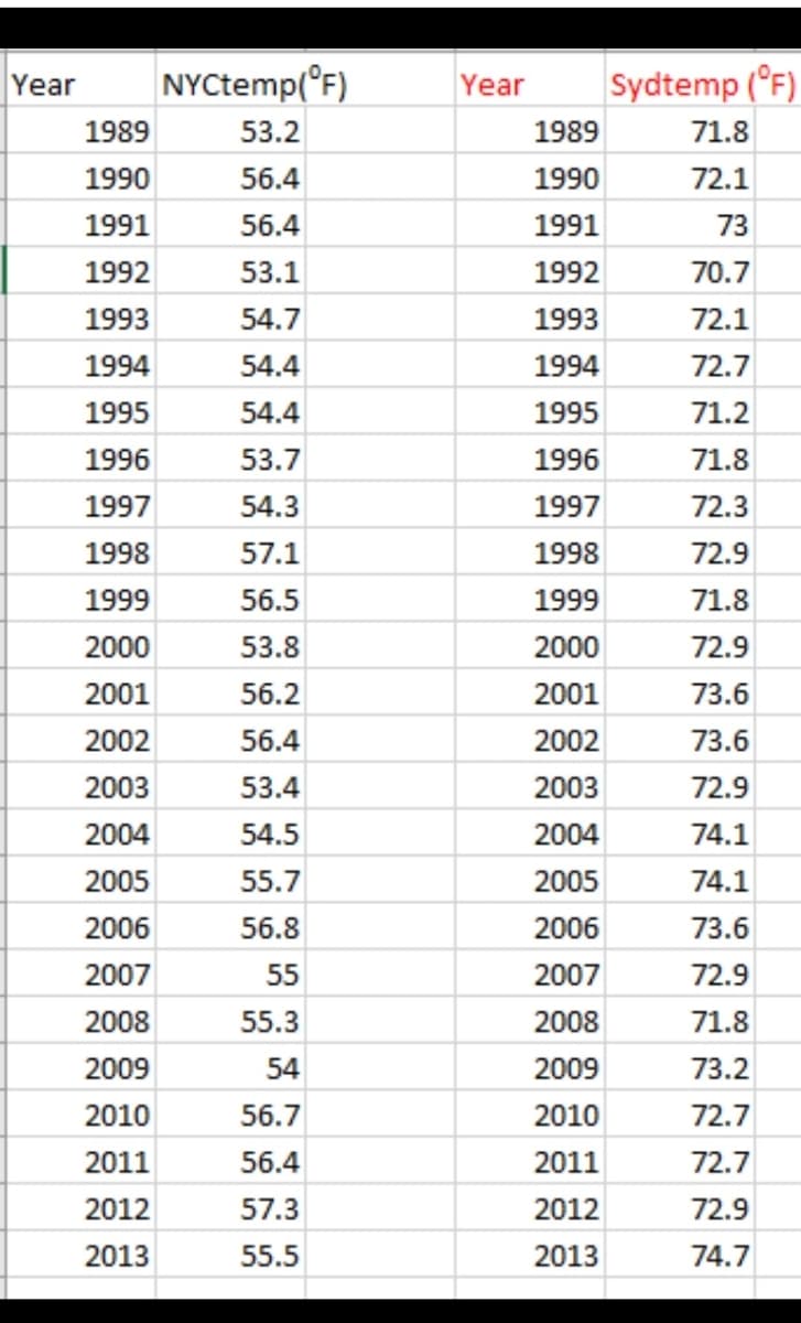 ### Temperature Comparison: New York City and Sydney

This table provides the average yearly temperatures (in degrees Fahrenheit) for New York City (NYCtemp) and Sydney (Sydtemp) from 1989 to 2013. The data is presented in two columns for each city, with corresponding years listed alongside.

#### NYC Average Temperatures (°F)

- 1989: 53.2
- 1990: 56.4
- 1991: 56.4
- 1992: 53.1
- 1993: 54.7
- 1994: 54.4
- 1995: 54.4
- 1996: 53.7
- 1997: 54.3
- 1998: 57.1
- 1999: 56.5
- 2000: 53.8
- 2001: 56.2
- 2002: 56.4
- 2003: 53.4
- 2004: 54.5
- 2005: 55.7
- 2006: 56.8
- 2007: 55.0
- 2008: 55.3
- 2009: 54.0
- 2010: 56.7
- 2011: 56.4
- 2012: 57.3
- 2013: 55.5

#### Sydney Average Temperatures (°F)

- 1989: 71.8
- 1990: 72.1
- 1991: 73.0
- 1992: 70.7
- 1993: 72.1
- 1994: 72.7
- 1995: 71.2
- 1996: 71.8
- 1997: 72.3
- 1998: 72.9
- 1999: 71.8
- 2000: 72.9
- 2001: 73.6
- 2002: 73.6
- 2003: 72.9
- 2004: 74.1
- 2005: 74.