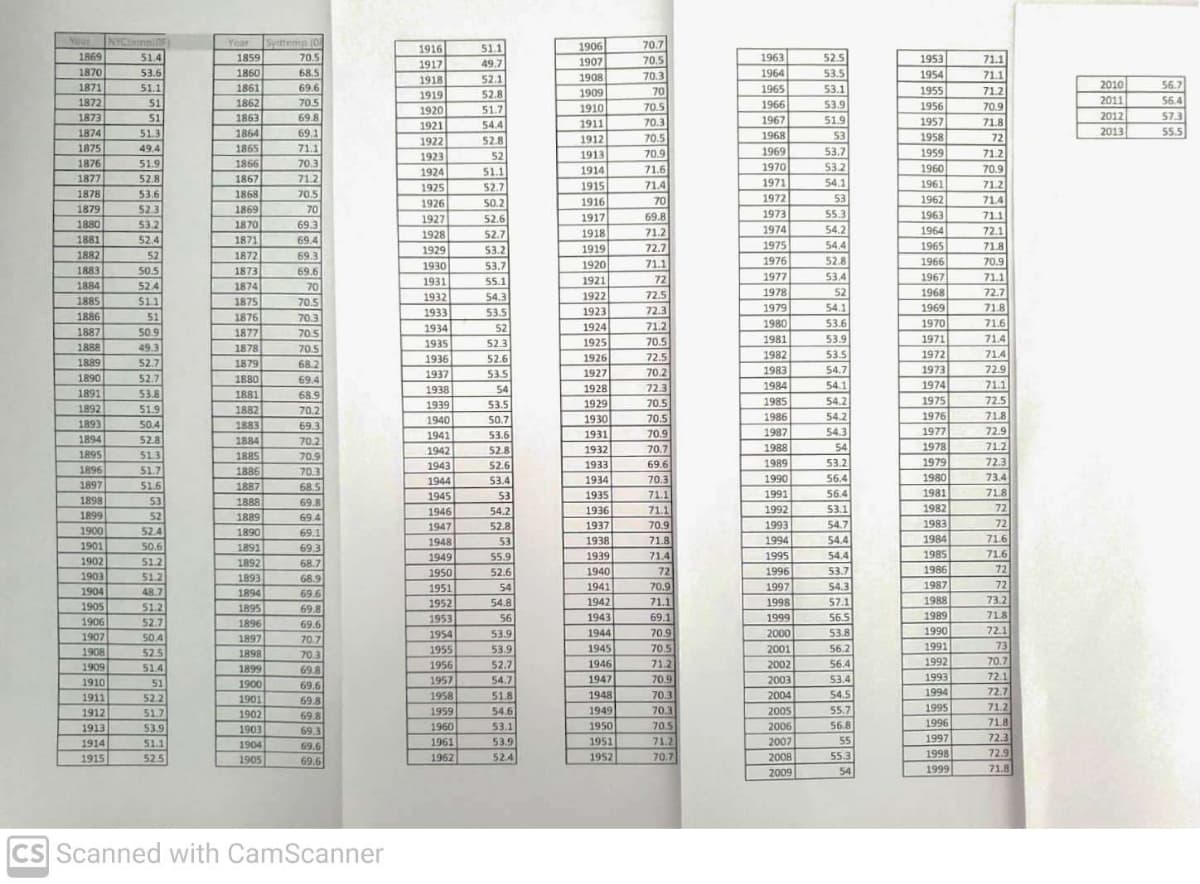 Sydtemp (0
1859
1860
1861
1862
Year
NYCemniOF
1869
1870
1871
1872
1873
Year
70.7
1916
1917
51.1
49.7
52.1
1906
1907
1908
1963
51.4
53.6
70.5
52.5
1953
71.1
71.1
71.2
70.9
70.5
68.5
70.3
1964
53.5
1954
1918
51.1
69.6
2010
56.7
1919
52.8
1909
70
1965
53.1
1955
2011
2012
51
70.5
56.4
1966
1967
1968
1920
51.7
1910
70.5
53.9
1956
51
1863
69.8
519
51.9
57.3
1921
54.4
1911
70.3
1957
71.8
2013
51.3
49.4
1874
1864
69.1
55.5
70.5
70.9
53
1958
1959
1960
72
1912
1913
1014
1922
52.8
1875
1865
1866
71.1
1969
53.7
71.2
1923
52
1876
51.9
70.3
51.1
1914
71.6
1970
53.2
70.9
1924
1877
71.2
70.5
70
52.8
1867
1971
54.1
1961
1962
1915
71.2
71.4
70
69.8
71.2
72.7
71.1
1925
52.7
1878
53.6
1868
50.2
1972
53
71.4
1916
1917
1918
1926
1879
52.3
1869
1870
1973
55.3
1963
71.1
53.2
1927
52.6
1880
1881
69.3
54.2
54.4
52.8
53.4
1974
1964
1928
וסרב1
72.1
71.8
52.7
52.4
52
1871
69.4
1975
1965
1919
1920
1921
1929
53.2
1882
1872
69.3
1976
1966
1967
70.9
1883
50.5
1873
69.6
1930
53.7
1931
55.1
72
1977
71.1
1884
52.4
1874
70
1978
72.7
1932
1922
72.5
52
1968
54.3
53.5
52
52.3
52.6
1885
511
1875
70.5
1923
72.3
1979
54.1
1969
71.8
1933
1934
1886
51
1876
1877
70.3
1980
1970
71.6
53.6
1924
71.2
1887
50.9
70.5
71.4
70.5
72.5
70.2
1935
1925
1981
53.9
1971
1888
49.3
1878
70.5
1936
1982
53.5
1972
71.4
1926
1889
52.7
1879
68.2
1983
1973
1937
1938
54.7
54.1
72.9
71.1
53.5
1927
1890
52.7
1880
69.4
1984
1985
1986
54
1928
72.3
1974
1891
53.8
1881
68.9
1975
72.5
71.8
72.9
71.2
519
1939
53.5
1929
70.5
54.2
1892
1893
1894
70.2
593
1882
54.2
1976
1930
1931
50.4
1883
1940
50.7
70.5
69.3
70.2
70.9
70.3
68.5
69.8
1941
53.6
70.9
1987
54.3
1977
52.8
1884
52.8
1932
70.7
1988
54
1978
1942
51.3
51.7
51.6
53
1895
1885
1886
1943
69.6
1989
53.2
1979
72.3
52.6
53.4
1933
1896
1897
1944
1934
70.3
1990
56.4
1980
73.4
1887
71.8
72
56.4
1981
71.1
71.1
1945
53
1935
1991
1898
1888
1946
54.2
1936
1992
53.1
1982
1899
52
1889
69.4
72
1937
1938
1900
52.4
1947
52.8
70.9
1993
54.7
1983
1890
69.1
71.8
71.4
72
70.9
1994
71.6
71.6
54.4
1984
1985
1986
1948
53
1901
50.6
1891
69.3
1949
55.9
1939
1995
54.4
1902
1903
51.2
1892
68.7
1950
52.6
1940
1996
53.7
72
51.2
48.7
51.2
52.7
50.4
52.5
51.4
68.9
69.6
1893
54
1941
54.3
1987
72
1997
1998
1951
1904
1905
1906
1894
1988
73.2
54.8
56
1942
71.1
57.1
1952
1953
1954
1895
69.8
56.5
53.8
71.8
72.1
1943
69.1
1999
1989
1896
1897
1898
1899
1900
69.6
53.9
1944
70.9
2000
1990
1907
70.7
703
69.8
1908
1955
53.9
1945
70.5
2001
56.2
1991
73
1992
70.7
72.1
72.7
71.2
718
1909
1956
52.7
1946
71.2
2002
56.4
70.9
1993
54.7
51.8
54.6
53.1
1910
51
69.6
1957
1947
2003
53.4
1994
1948
1949
1950
1958
54.5
70.3
70.3
70.5
71.2
70.7
1911
522
1901
2004
69.8
69.8
69.3
69.6
1912
1959
2005
55.7
1995
51.7
1902
1913
53.9
1903
1960
2006
56.8
1996
1904
1961
1951
2007
55
1997
72.3
1914
51.1
53.9
1915
1962
52.4
55.3
1998
72.9
52.5
1905
69.6
1952
2008
2009
54
1999
71.8
CS Scanned with CamScanner
