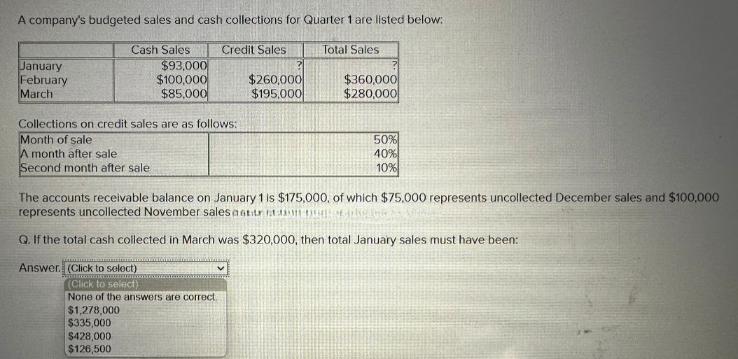 A company's budgeted sales and cash collections for Quarter 1 are listed below:
January
February
March
Cash Sales
$93,000
$100,000
$85,000
Collections on credit sales are as follows:
Month of sale
A month after sale
Second month after sale
$1,278,000
$335,000
$428,000
$126,500
Credit Sales
Answer. (Click to select)
www.m
(Click to select)
None of the answers are correct.
?
$260,000
$195,000
v
Total Sales
The accounts receivable balance on January 1 is $175,000, of which $75,000 represents uncollected December sales and $100,000
represents uncollected November sales astur um al
Q. If the total cash collected in March was $320,000, then total January sales must have been:
$360,000
$280,000
50%
40%
10%