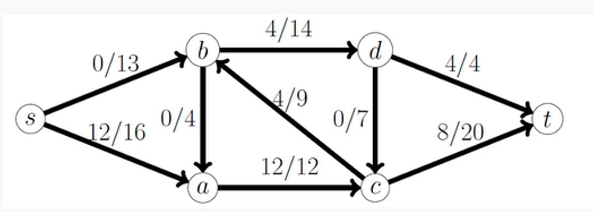 S
0/13
12/16 0/4
b
a
4/14
4/9
12/12
0/7
d
4/4
8/20
t