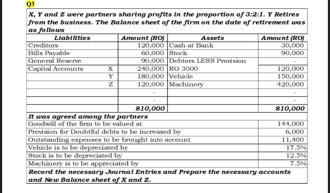 Q3
X, Y and Z were partners sharing profits in the proportion of 3:2:1. Y Retires
from the business. The Balance sheet of the firm on the date of retirement was
as follows
Liabilities
Creditors
Bills Payable
General Reserve
Capital Accounts
X
Y
Z
Amount (RO)
120,000 Cash at Bank
60,000 Stock
90,000 Debtors LESS Provision
Assets
240,000 RO 3000
180,000 Vehicle
120,000 Machinery
810,000
It was agreed among the partners
Goodwill of the firm to be valued at
Provision for Doubtful debts to be increased by
Outstanding expenses to be brought into account
Vehicle is to be depreciated by
Stock is to be depreciated by
Machinery is to be appreciated by
Amount (RO)
30,000
90,000
120,000
150,000
420,000
810,000
144,000
6,000
11,400
17.5%
12.5%
7.5%
Record the necessary Journal Entries and Prepare the necessary accounts
and New Balance sheet of X and Z.