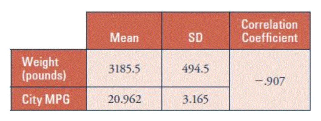 Correlation
Coefficient
Mean
SD
Weight
(pounds)
3185.5
494.5
-907
City MPG
20.962
3.165
