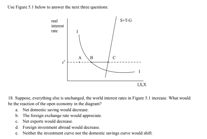 Use Figure 5.1 below to answer the next three questions:
real
interest
rate
A B
C
S+T-G
I,S,X
18. Suppose, everything else is unchanged, the world interest rates in Figure 5.1 increase. What would
be the reaction of the open economy in the diagram?
a. Net domestic saving would decrease.
b. The foreign exchange rate would appreciate.
c. Net exports would decrease.
d. Foreign investment abroad would decrease.
e. Neither the investment curve nor the domestic savings curve would shift.