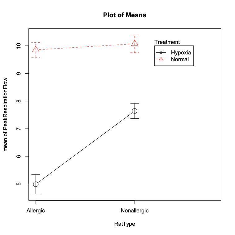 mean of PeakRespirationFlow
10
6
8
7
9
5
.L
Allergic
Plot of Means
H-DI
tat
Nonallergic
RatType
Treatment
Hypoxia
-A- Normal