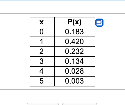 P(x)
0.183
1
0.420
0.232
3
0.134
0.028
0.003
2.
4
