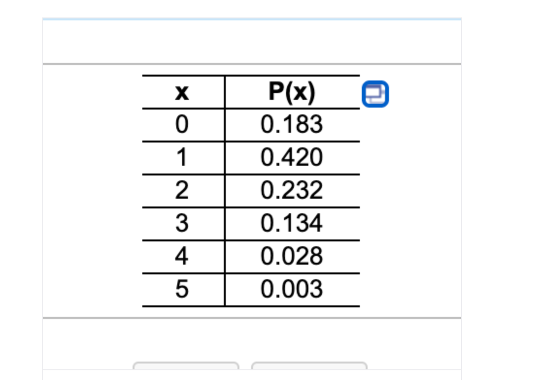 P(x)
X
0.183
1
0.420
0.232
3
0.134
4
0.028
0.003
