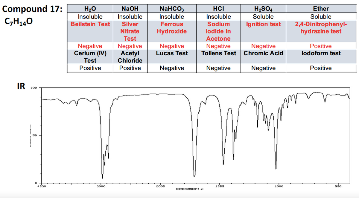 Compound 17:
C,H140
H20
Insoluble
Beilstein Test
NaOH
NaHCO3
HCI
H2SO4
Ether
Insoluble
Insoluble
Insoluble
Soluble
Soluble
Silver
Ferrous
Sodium
Ignition test
2,4-Dinitrophenyl-
hydrazine test
Nitrate
Hydroxide
lodide in
Acetone
Negative
Tollens Test
Test
Negative
Cerium (IV)
Negative
Acetyl
Chloride
Negative
Lucas Test
Negative
Chromic Acid
Positive
lodoform test
Test
Positive
Positive
Negative
Negative
Negative
Positive
IR
LOD
JAlll
4D00
3000
2o00
1000
HAVENUMBERI-
