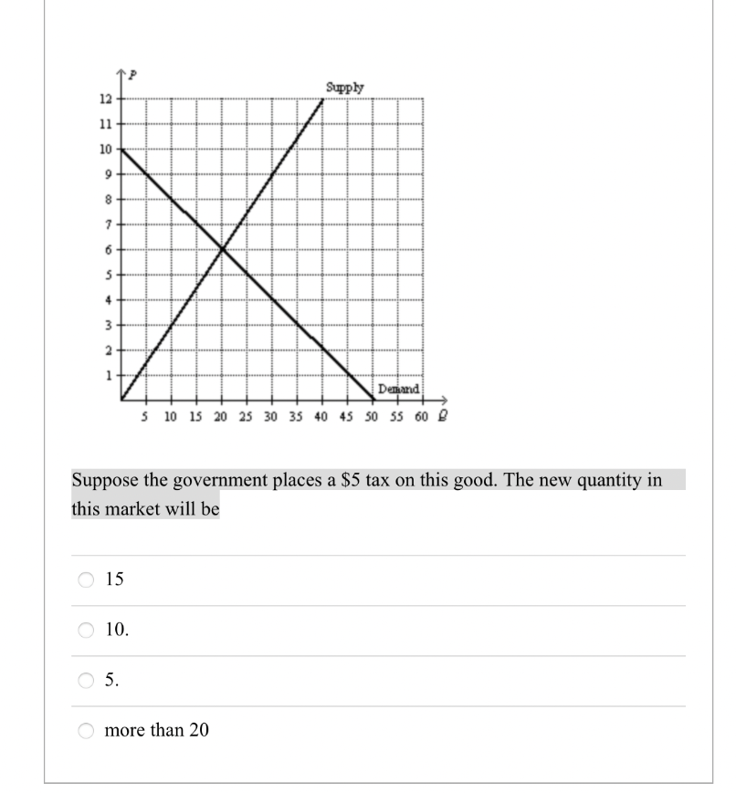 12
21
11
10
9
8
7
6
5
4
3
2
15
Suppose the government places a $5 tax on this good. The new quantity in
this market will be
10.
5.
Supply
Demand
5 10 15 20 25 30 35 40 45 50 55 60
more than 20