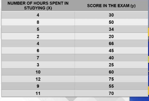 NUMBER OF HOURS SPENT IN
SCORE IN THE EXAM (y)
STUDYING (X)
4
30
8
50
5
34
2
20
4
66
6
45
7
40
3
25
10
60
12
75
55
11
70
