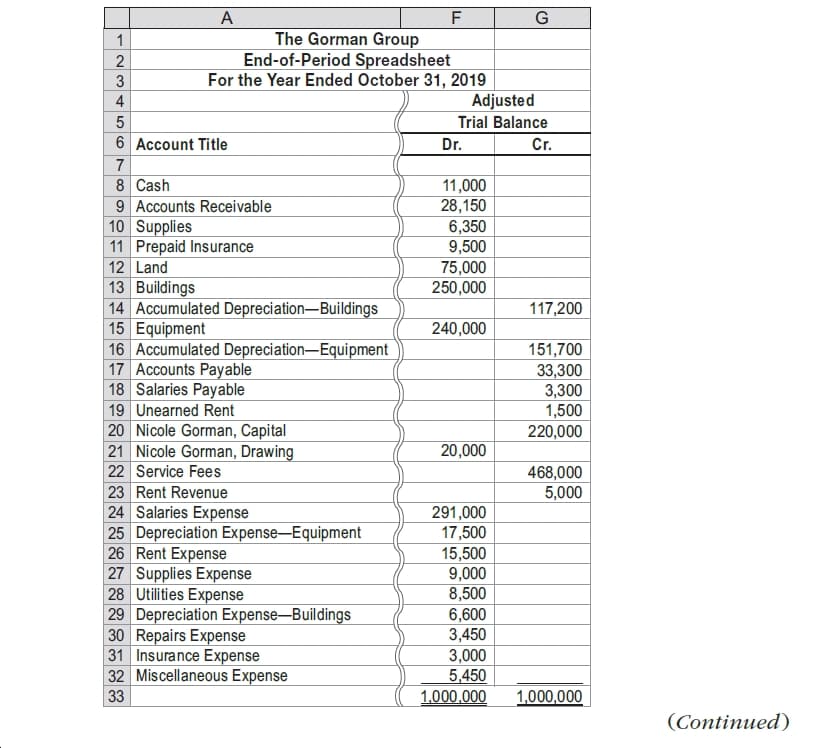 G
The Gorman Group
End-of-Period Spreadsheet
For the Year Ended October 31, 2019
3
Adjusted
Trial Balance
4
6 Account Title
Cr.
Dr.
8 Cash
9 Accounts Receivable
10 Supplies
11 Prepaid Insurance
11,000
28,150
6,350
9,500
75,000
250,000
12 Land
13 Buildings
14 Accumulated Depreciation–Buildings
15 Equipment
16 Accumulated Depreciation–Equipment
17 Accounts Payable
18 Salaries Payable
117,200
240,000
151,700
33,300
3,300
1,500
220,000
19 Unearned Rent
20 Nicole Gorman, Capital
21 Nicole Gorman, Drawing
22 Service Fees
23 Rent Revenue
24 Salaries Expense
25 Depreciation Expense–Equipment
26 Rent Expense
27 Supplies Expense
28 Utilities Expense
29 Depreciation Expense–Buildings
30 Repairs Expense
31 Insurance Expense
32 Miscellaneous Expense
20,000
468,000
5,000
291,000
17,500
15,500
9,000
8,500
6,600
3,450
3,000
5,450
1,000,000
33
1,000,000
(Continued)
