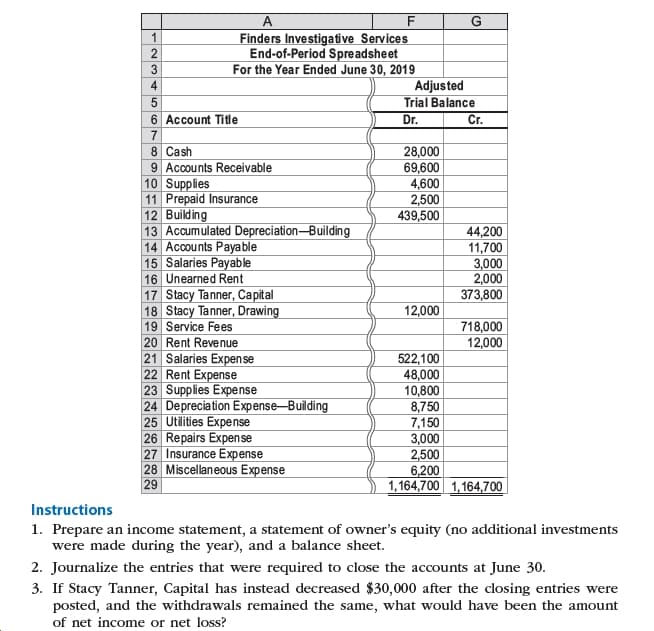 A
Finders Investigative Services
End-of-Period Spreadsheet
For the Year Ended June 30, 2019
Adjusted
Trial Balance
5
6 Account Title
Dr.
Cr.
8 Cash
9 Accounts Receivable
10 Supplies
11 Prepaid Insurance
12 Building
13 Accumulated Depreciation-Building
14 Accounts Payable
15 Salaries Payable
16 Unearned Rent
17 Stacy Tanner, Capital
18 Stacy Tanner, Drawing
19 Service Fees
20 Rent Revenue
21 Salaries Expense
22 Rent Expense
23 Supplies Expense
24 Depreciation Expense-Building
25 Utilities Expense
26 Repairs Expen se
27 Insurance Expense
28 Miscellaneous Expense
29
28,000
69,600
4,600
2,500
439,500
44,200
11,700
3,000
2,000
373,800
12,000
718,000
12,000
522,100
48,000
10,800
8,750
7,150
3,000
2,500
6,200
1,164,700 1,164,700
Instructions
1. Prepare an income statement, a statement of owner's equity (no additional investments
were made during the year), and a balance sheet.
2. Journalize the entries that were required to close the accounts at June 30.
3. If Stacy Tanner, Capital has instead decreased $30,000 after the closing entries were
posted, and the withdrawals remained the same, what would have been the amount
of net income or net loss?
