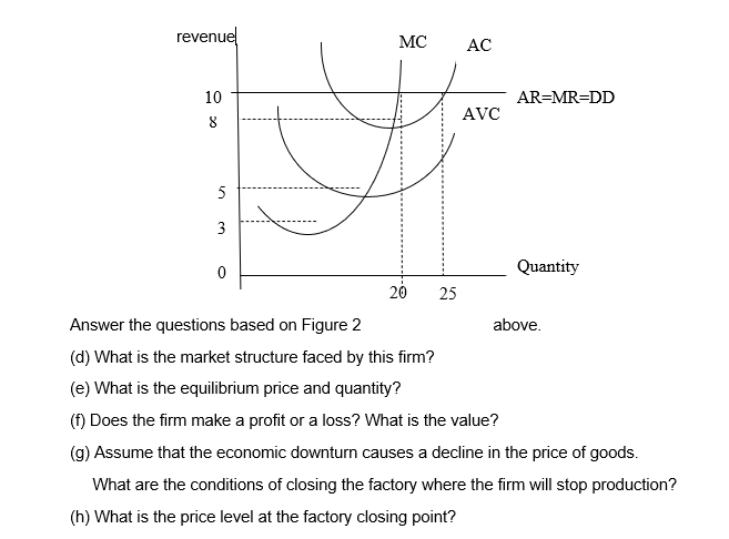 revenue
MC
AC
10
AR=MR=DD
AVC
8
5
3
Quantity
20
25
Answer the questions based on Figure 2
above.
(d) What is the market structure faced by this firm?
(e) What is the equilibrium price and quantity?
(f) Does the firm make a profit or a loss? What is the value?
(g) Assume that the economic downturn causes a decline in the price of goods.
What are the conditions of closing the factory where the firm will stop production?
(h) What is the price level at the factory closing point?
