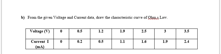 b) From the given Voltage and Current data, draw the characteristic curve of Qhm,s Law.
Voltage (V)
0.5
1.2
1.9
2.5
3
3.5
Current I
0.2
0.5
1.1
1.6
1.9
2.4
(mA)
