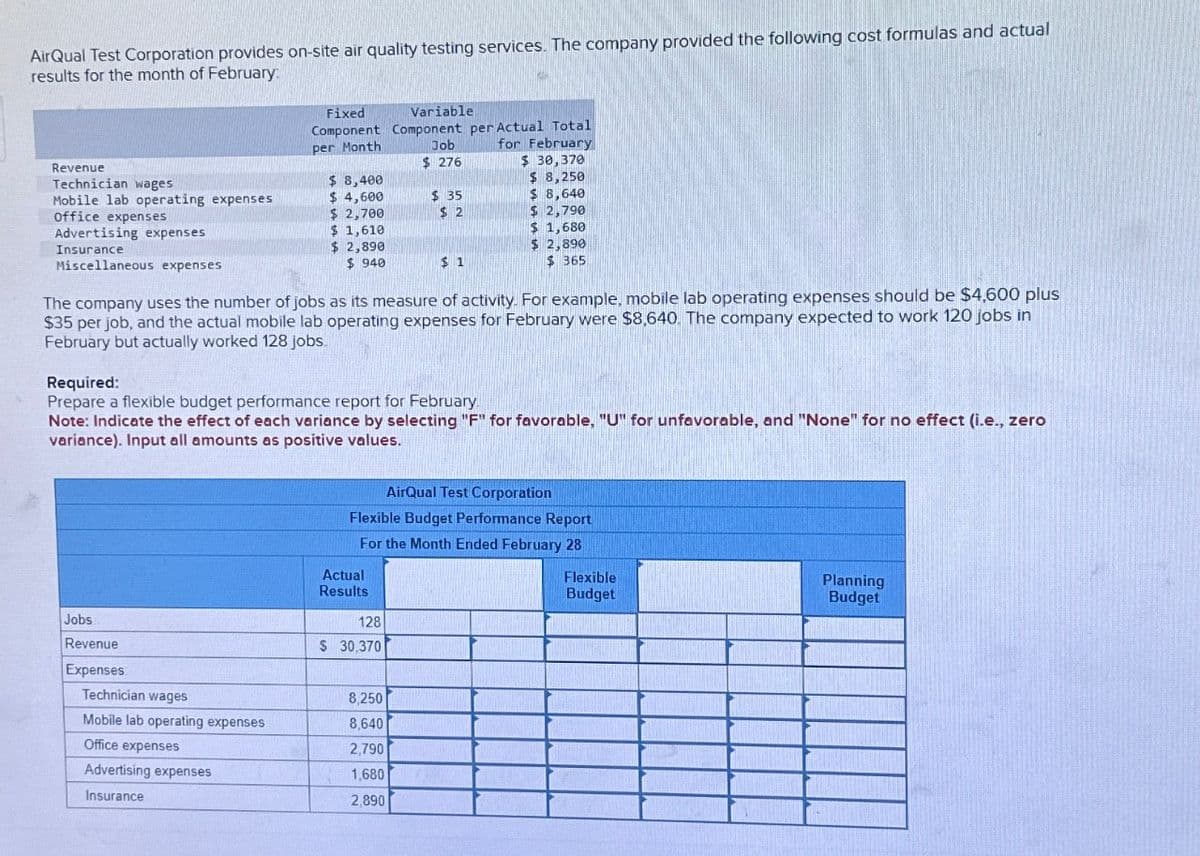 AirQual Test Corporation provides on-site air quality testing services. The company provided the following cost formulas and actual
results for the month of February:
Revenue
Technician wages
Mobile lab operating expenses
office expenses
Advertising expenses
Insurance
Miscellaneous expenses
Jobs
Revenue
Expenses
Fixed
Variable
Component Component per Actual Total
for February
per Month
$ 30,370
Technician wages
Mobile lab operating expenses
Office expenses
$ 8,400
$4,600
$ 2,700
$ 1,610
$ 2,890
$940
Advertising expenses
Insurance
The company uses the number of jobs as its measure of activity. For example, mobile lab operating expenses should be $4,600 plus
$35 per job, and the actual mobile lab operating expenses for February were $8,640. The company expected to work 120 jobs in
February but actually worked 128 jobs.
Required:
Prepare a flexible budget performance report for February
Note: Indicate the effect of each variance by selecting "F" for favorable, "U" for unfavorable, and "None" for no effect (i.e., zero
variance). Input all amounts as positive values.
Job
$ 276
Actual
Results
$35
$2
128
$ 30,370
$1
8,250
8,640
2,790
1,680
2,890
$ 8,250
$ 8,640
$ 2,790
$ 1,680
$ 2,890
$365
AirQual Test Corporation
Flexible Budget Performance Report
For the Month Ended February 28
Flexible
Budget
Planning
Budget