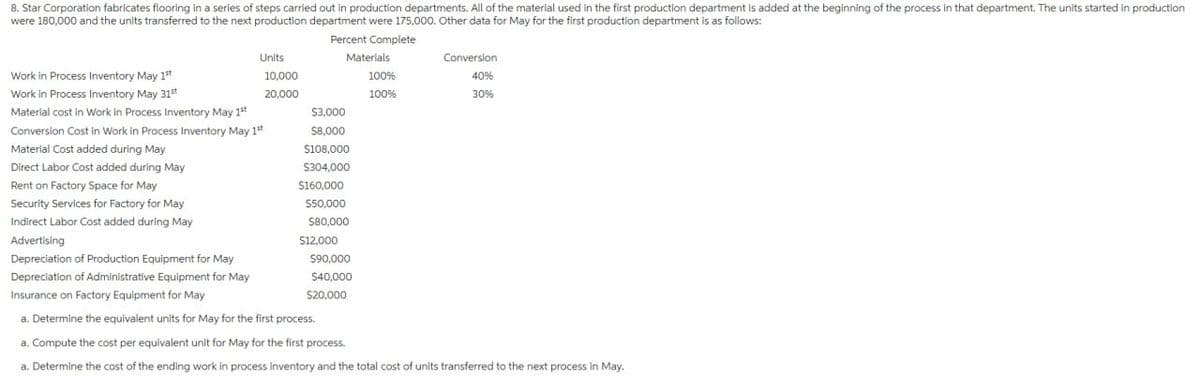 8. Star Corporation fabricates flooring in a series of steps carried out in production departments. All of the material used in the first production department is added at the beginning of the process in that department. The units started in production
were 180,000 and the units transferred to the next production department were 175,000. Other data for May for the first production department is as follows:
Percent Complete
Units
10,000
20,000
Work in Process Inventory May 1st
Work in Process Inventory May 31st
Material cost in Work in Process Inventory May 1st
Conversion Cost in Work in Process Inventory May 1st
Material Cost added during May
Direct Labor Cost added during May
Rent on Factory Space for May
Security Services for Factory for May
Indirect Labor Cost added during May
Materials
$3,000
$8,000
$108,000
$304,000
$160,000
$50,000
$80,000
$12,000
100%
100%
Advertising
Depreciation of Production Equipment for May
Depreciation of Administrative Equipment for May
Insurance on Factory Equipment for May
a. Determine the equivalent units for May for the first process.
a. Compute the cost per equivalent unit for May for the first process.
a. Determine the cost of the ending work in process inventory and the total cost of units transferred to the next process in May.
$90,000
$40,000
$20,000
Conversion
40%
30%