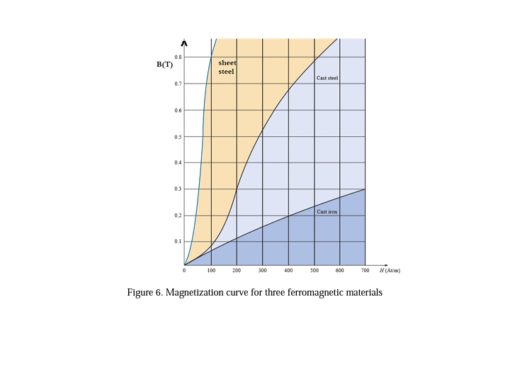 0.8
sheet
steel
B(T)
Cast steel
0.7
0.6
0.5
0.4
0.3
Cast iron
0.2
0.1
100
200
300
400
500
600
700
H(Atm)
Figure 6. Magnetization curve for three ferromagnetic materlals
