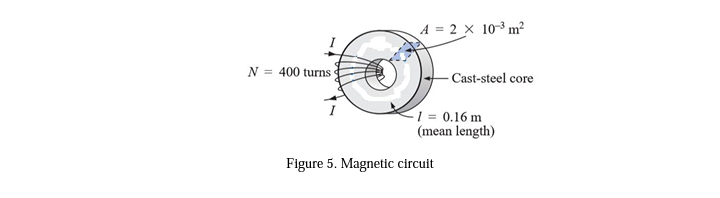 A = 2 x 10-3 m²
N =
400 turns
- Cast-steel core
1 = 0.16 m
(mean length)
Figure 5. Magnetic circuit
