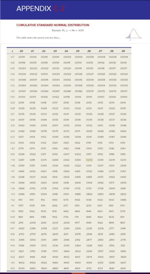 APPENDIX
CUMULATIVE STANDARD NORMAL DISTRIBUTION
Example Pi:5-196)= 0250
The table thows the normal area less than :
00
.01
02
03
04
05
.06
.07
.08
.09
-37
00011
0000
00010
0o010
00009
00009
00008
00008 00008
00008
-36
00016
00015
00o15
00014
0004
00013
00013
00012
00012
0001
-3.5
00023
00022 00022
00021
00020
0009
0009
00018
00017
00017
-34
00034
00032
00031
00030
00029
00028
00027
00026 00025
00024
-33
00048
00047
00045
00043
00042
.00040
00039
00038
00036
00035
-32
00069
00066 00064
00062
00060
00058
00056
00054 00052
00050
-3.1
00097
00094 00090
00087
00084
00082
00079
00076
00074
00071
-30
O0135
00131
00126
O0122
0014
00107
00104
00100
-29
0019
0018
008
0016
0016
0015
0015
0014
0014
-2.8
0026
0025
0024
0023
0023
.0022
0021
0021
0020
0019
-27
0035
0034
0033
0032
0031
.0030
0029
0028
0027
0026
-26
0047
0045
0044
0043
0041
0040
0039
0038
0037
0036
-25
0062
0060
0059
0057
0055
0054
0052
00st
0049
0048
-2.4
0082
0080
0078
0075
0073
0071
0069
0068
0066
0064
-23
0107
0104
0102
0099
0096
0094
0091
0089
0087
0084
-2.2
0139
0136
0132
0129
0125
0122
Of19
O116
O13
O10
-21
0179
0174
0170
O166
O162
OI58
O154
O150
0146
0143
-2.0
0228
0222
0217
0212
0207
0202
O197
0192
O188
0183
-19
0287
0281
0274
0268
0262
0256
0250
0244
0239
0233
18
0359
0351
0344
0336
.0329
0322
O34
0307
0301
0294
-17
0446
0436
0427
0418
0409
0401
0392
0384
0375
0367
-16
0548
0537
0526
O516
0505
0495
0485
0475
0465
0455
-15
0668
0655
0643
0630
0618
0606
0594
0582
0571
0559
14
0808
0793
0778
0764
0749
0735
0721
0708
0694
0681
-13
0968
0951
0934
0918
0901
0885
OB69
0853
0838
0823
-12
1151
131
12
1093
1075
S056
1038
1020
1003
0985
-11
1357
1335
1314
1292
1271
1251
1230
1210
1190
1170
10
1587
1562
1539
1515
1492
1469
1446
1423
1401
1379
-0.9
1841
1814
1788
1762
1736
1711
1685
1660
1635
1611
-0.8
2119
2090
2061
2033
2005
1977
1949
1922
1894
1867
-07
2420
2389
2358
2327
2296
2266
2236
2206
2177
2148
-0.6
2743
2709
2676
2643
2611
2578
2546
2514
2483
2451
-05
3085
3050
3015
2981
2946
2912
2877
2843
2810
2776
04
3446
3409
3372
3336
3300
3264
3228
3192
3156
3121
-03
3821
3783
3745
3707
3669
3632
3594
3557
3520
3483
-0.2
4207
4168
4129
4090
4052
4013
3974
3936
3897
3859
-01
4602
4562
4522
4483
4443
4404
4364
4325
4286
4247
-00
5000
4960
4920
4880
4841
4801
4761
4721
4681
4641
