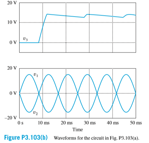 20 V
10 V
U3
OV
20 V
000000
-20 V
10 ms
20 ms
30 ms
40 ms
50 ms
Time
Figure P3.103(b)
Waveforms for the circuit in Fig. P3.103(a).
