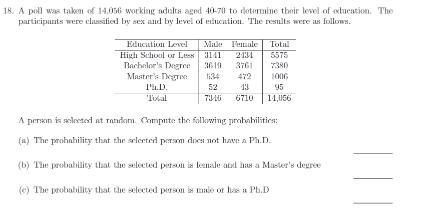 18. A poll was taken of 14,056 working adults aged 40-70 to determine their level of education. The
participants were classified by sex and by level of education. The results were as follows.
Education Level
High School or Less
Bachelor's Degree
Master's Degree
Ph.D.
Total
Male Female Total
3141
2434
3619
3761
472
43
6710
534
52
7346
5575
7380
1006
95
14,056
A person is selected at random. Compute the following probabilities:
(a) The probability that the selected person does not have a Ph.D.
(b) The probability that the selected person is female and has a Master's degree
(c) The probability that the selected person is male or has a Ph.D