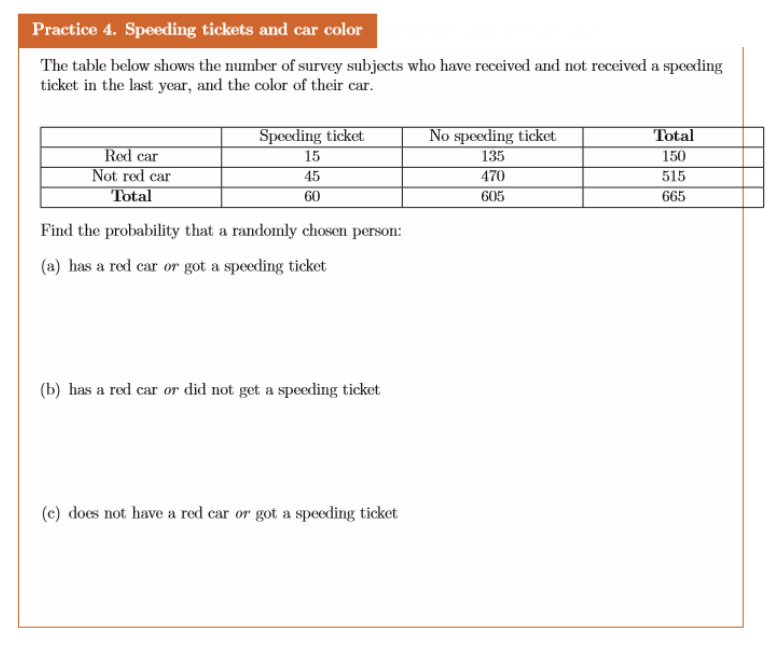 Practice 4. Speeding tickets and car color
The table below shows the number of survey subjects who have received and not received a speeding
ticket in the last year, and the color of their car.
Red car
Not red car
Total
Speeding ticket
15
45
60
Find the probability that a randomly chosen person:
(a) has a red car or got a speeding ticket
(b) has a red car or did not get a speeding ticket
(c) does not have a red car or got a speeding ticket
No speeding ticket
135
470
605
Total
150
515
665