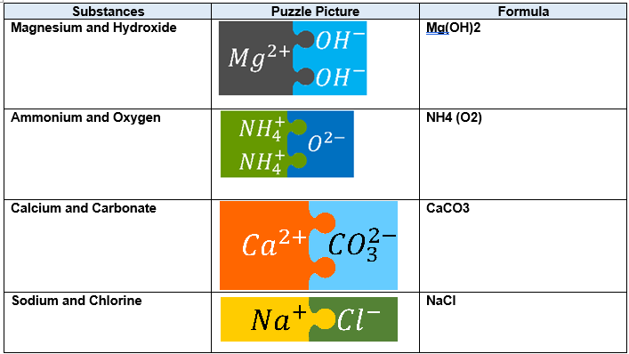 Substances
Magnesium and Hydroxide
Ammonium and Oxygen
Calcium and Carbonate
Sodium and Chlorine
Puzzle Picture
OH
он-
Mg2+
NH
NH
0²-
Ca²+ CO²-
Na+CI-
–
Mg(OH)2
NH4 (O2)
CaCO3
NaCl
Formula