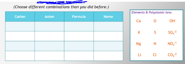 A
(Choose different combinations than you did before.)
Cation
Anion
Formula
Name
Elements & Polyatomic lons:
Ca
O
K
Mg
S
N
Li Cl
OH-
SO4²
NO3-1
CO₂-²