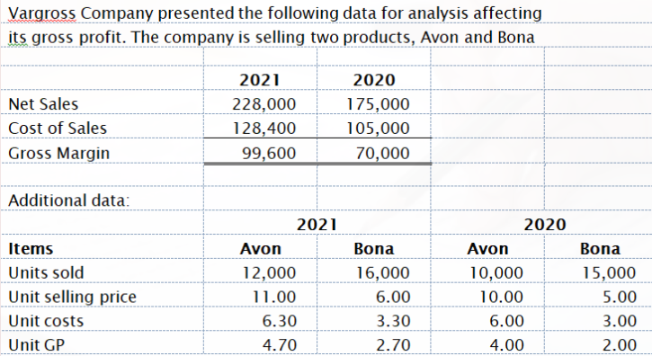 Vargross Company presented the following data for analysis affecting
its gross profit. The company is selling two products, Avon and Bona
2021
2020
Net Sales
Cost of Sales
228,000
128,400
175,000
105,000
Gross Margin
99,600
70,000
Additional data:
2021
2020
Items
Avon
Bona
Avon
Bona
Units sold
12,000
16,000
10,000
15,000
Unit selling price
11.00
6.00
10.00
5.00
Unit costs
6.30
3.30
6.00
3.00
Unit GP
4.70
2.70
4.00
2.00
