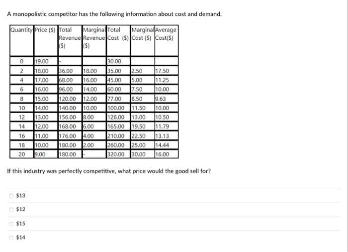 A monopolistic competitor has the following information about cost and demand.
Quantity Price ($) Total
Marginal Total
Marginal Average
Revenue Revenue Cost ($) Cost ($) Cost($)
($)
(S)
0
19.00
30.00
2
18.00
36.00
18.00
35.00 2.50 17.50
4
17.00
68.00
16.00
45.00
5.00 11.25
6
16.00
96.00 14.00
60.00
7.50
10.00
8
15.00
120.00 12.00
77.00
10
14.00
140.00 10.00
12
13.00
156.00 8.00
14
12.00
168.00 6.00
16
11.00
176.00 4.00
18
10.00
180.00 2.00
8.50 9.63
100.00 11.50 10.00
126.00 13.00 10.50
165.00 19.50 11.79
210.00 22.50 13.13
260.00 25.00 14.44
20
9.00
180.00
320.00 30.00 16.00
If this industry was perfectly competitive, what price would the good sell for?
$13
$12
$15
$14