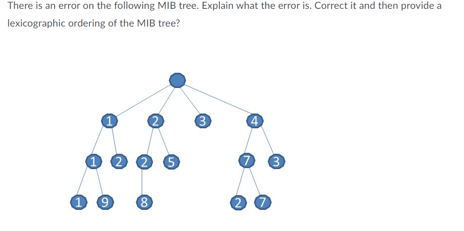 There is an error on the following MIB tree. Explain what the error is. Correct it and then provide a
lexicographic ordering of the MIB tree?
1)
2.
3.
4
1 2
5.
3
1 9
8.
2.
